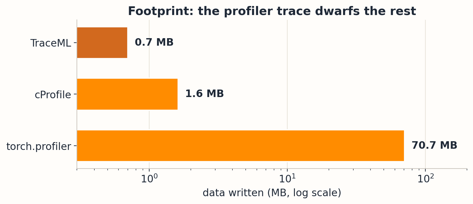 Bar chart, log scale, of data written per tool: TraceML 0.7 MB, cProfile 1.6 MB, torch.profiler 70.7 MB.