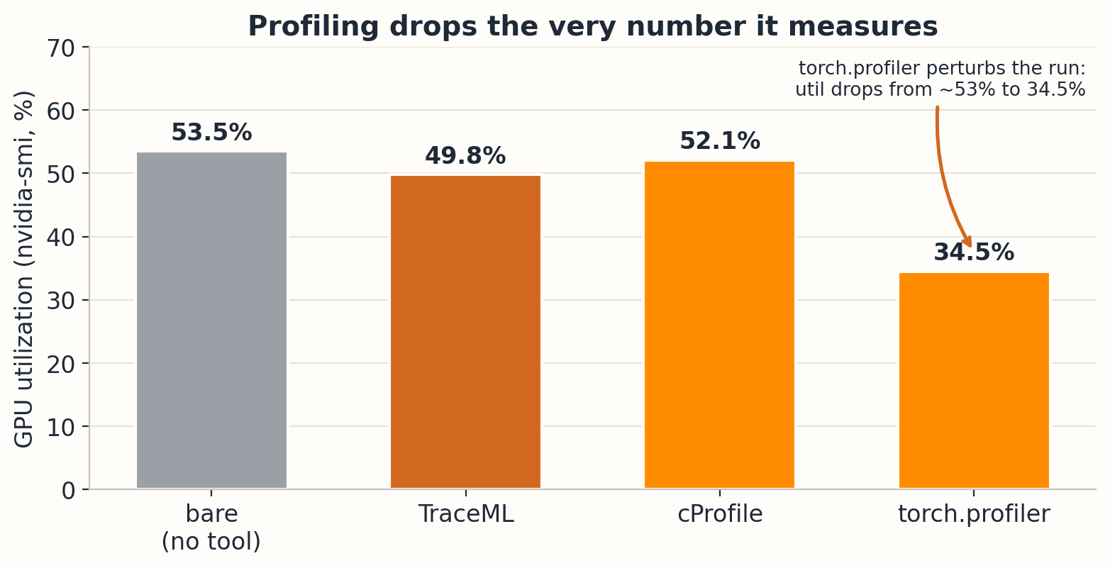 Bar chart of GPU utilization while each tool runs: bare 53.5%, TraceML 49.8%, cProfile 52.1%, torch.profiler 34.5%. torch.profiler visibly lowers the utilization it measures.