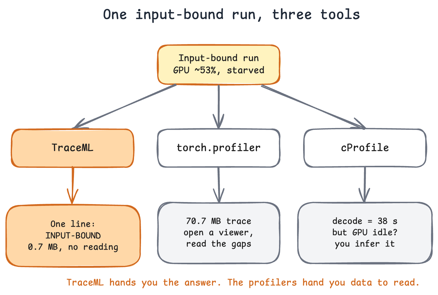 One input-bound run fed to three tools. TraceML returns a live one-line INPUT-BOUND verdict for 0.7 MB. torch.profiler returns a 70.7 MB trace of raw kernels you read yourself. cProfile returns a CPU function table that names the JPEG decode but cannot see the idle GPU.
